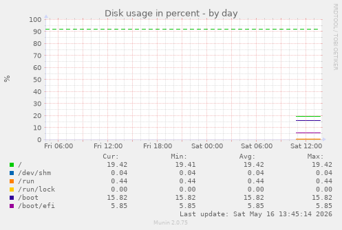 Disk usage in percent