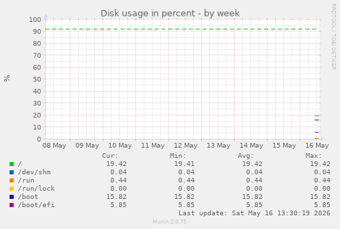 Disk usage in percent