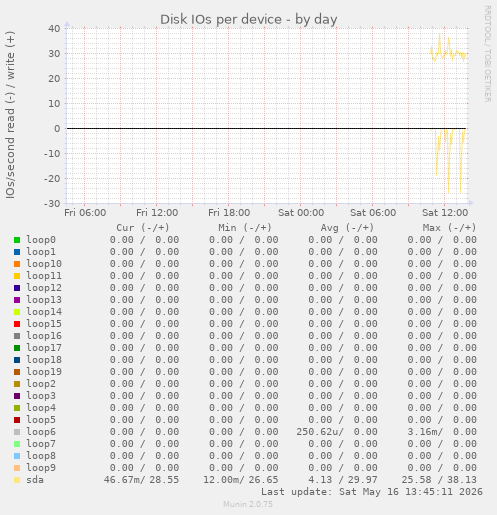 Disk IOs per device
