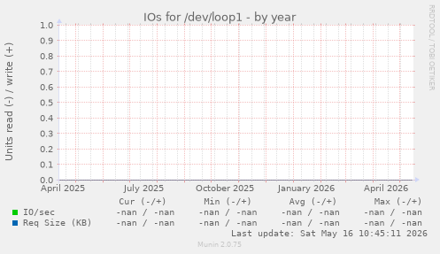 IOs for /dev/loop1