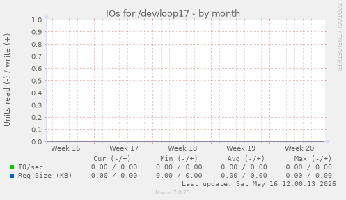 IOs for /dev/loop17