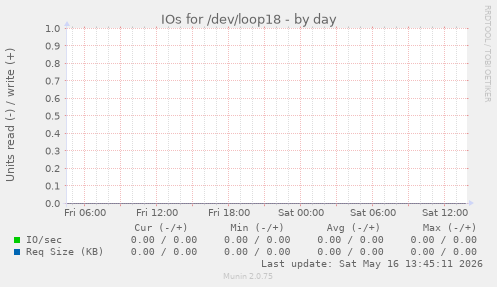 IOs for /dev/loop18