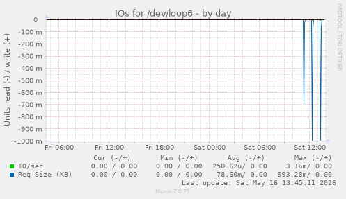 IOs for /dev/loop6