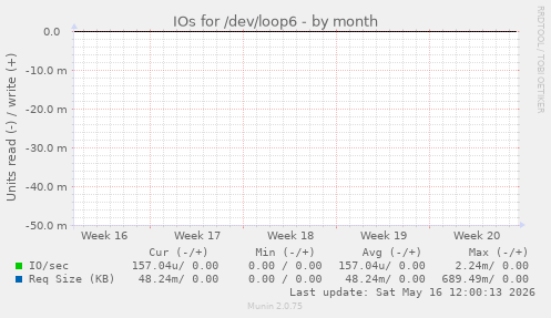 IOs for /dev/loop6