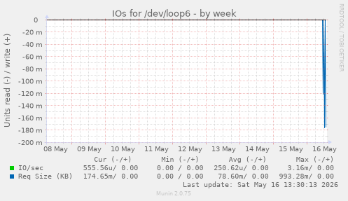 IOs for /dev/loop6