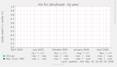 IOs for /dev/loop9