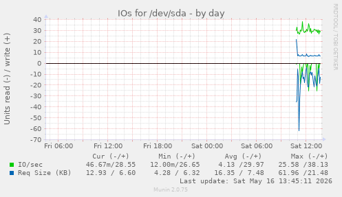 IOs for /dev/sda