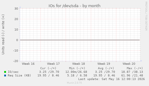 IOs for /dev/sda