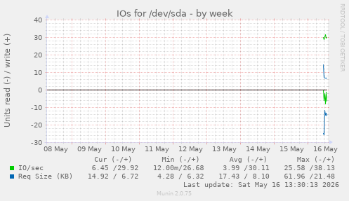 IOs for /dev/sda