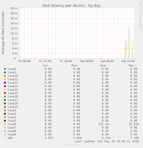 Disk latency per device