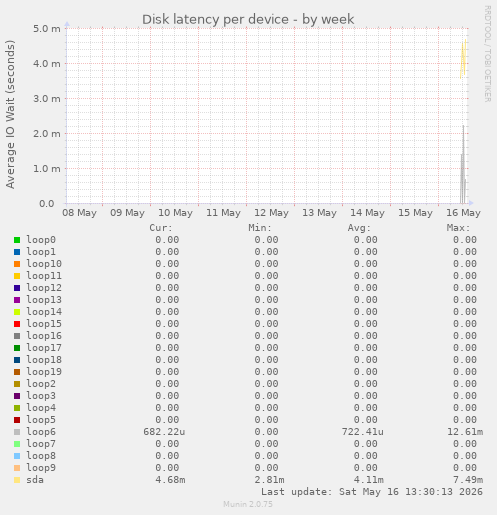 Disk latency per device