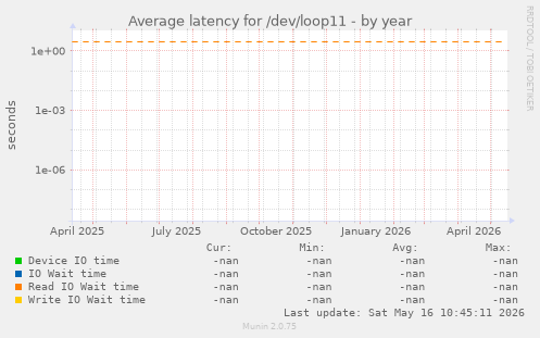Average latency for /dev/loop11