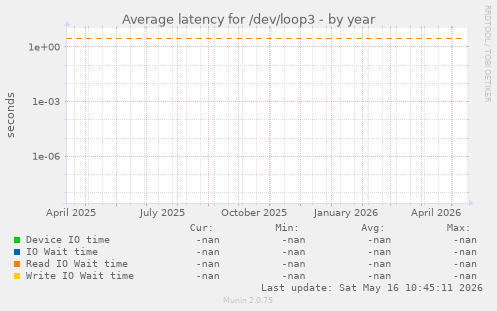 Average latency for /dev/loop3