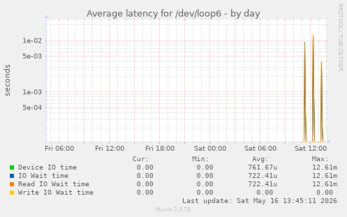 Average latency for /dev/loop6