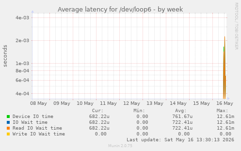 Average latency for /dev/loop6