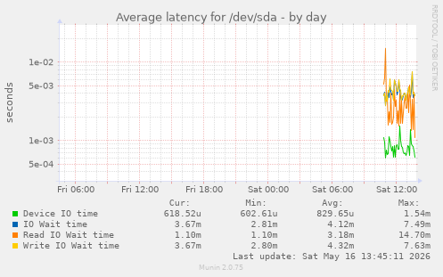 Average latency for /dev/sda