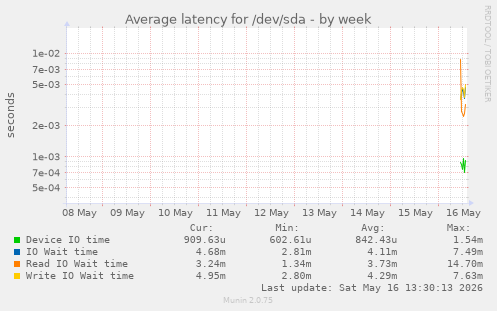 Average latency for /dev/sda