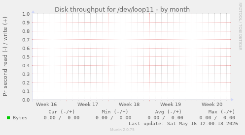 Disk throughput for /dev/loop11