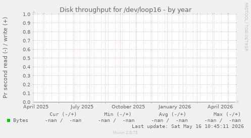 Disk throughput for /dev/loop16