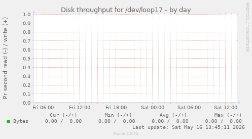 Disk throughput for /dev/loop17