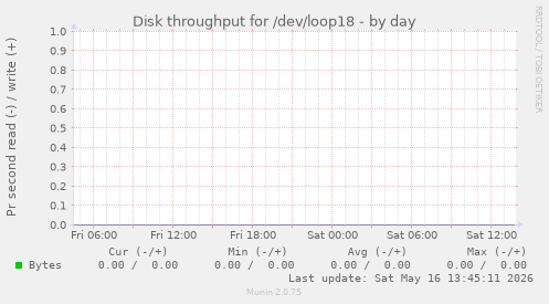 Disk throughput for /dev/loop18