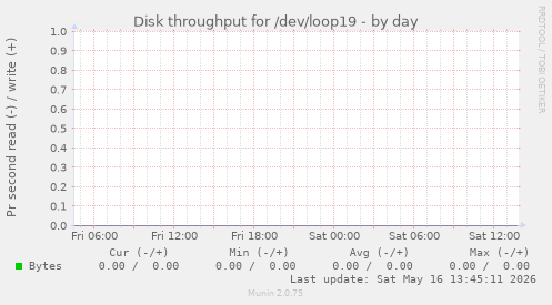 Disk throughput for /dev/loop19
