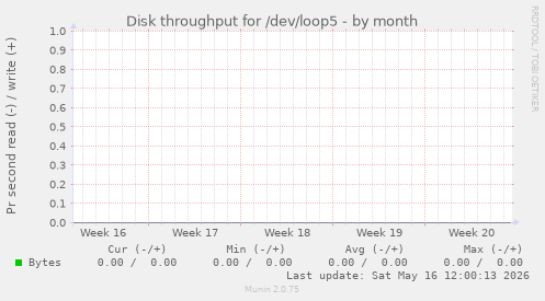 Disk throughput for /dev/loop5