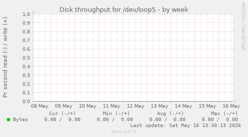 Disk throughput for /dev/loop5