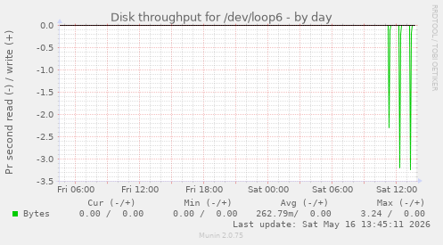 Disk throughput for /dev/loop6