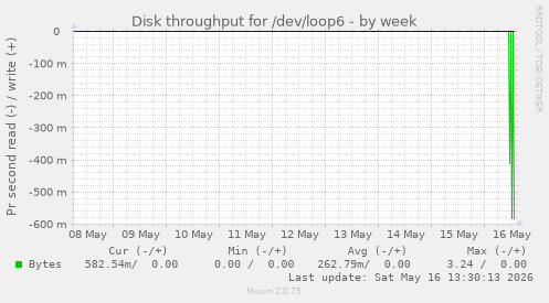 Disk throughput for /dev/loop6