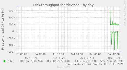 Disk throughput for /dev/sda