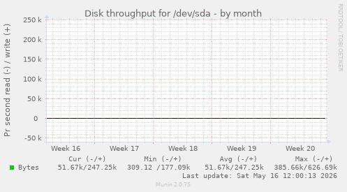 Disk throughput for /dev/sda