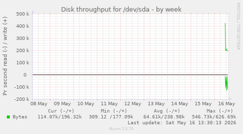 Disk throughput for /dev/sda