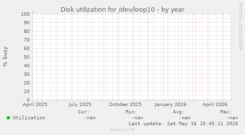 Disk utilization for /dev/loop10