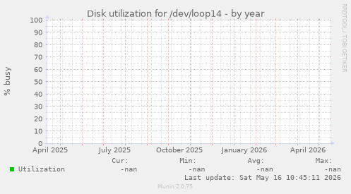Disk utilization for /dev/loop14