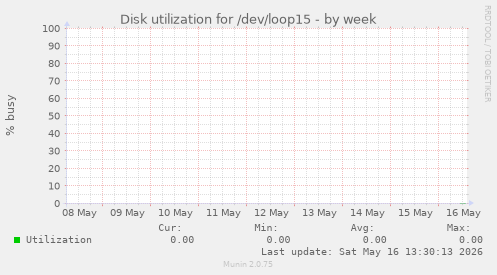 Disk utilization for /dev/loop15