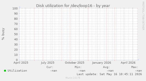 Disk utilization for /dev/loop16