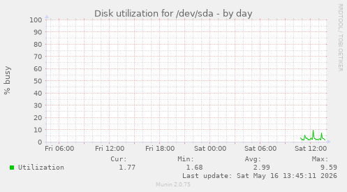 Disk utilization for /dev/sda