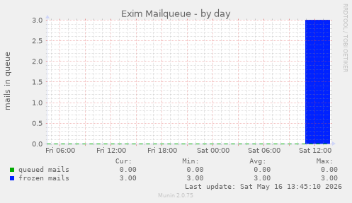 Exim Mailqueue