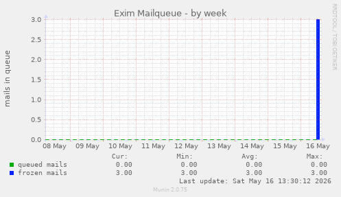 Exim Mailqueue