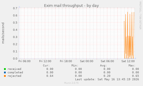 Exim mail throughput