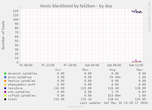 Hosts blacklisted by fail2ban