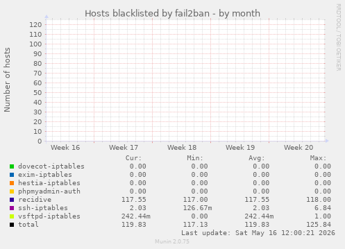 Hosts blacklisted by fail2ban