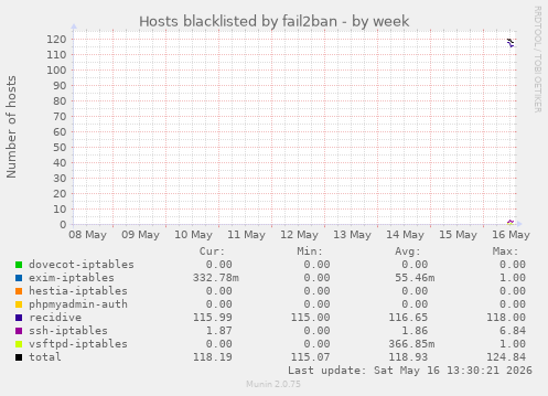 Hosts blacklisted by fail2ban