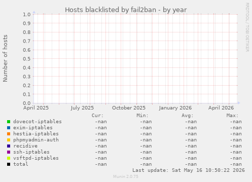 Hosts blacklisted by fail2ban