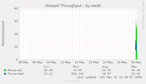 Firewall Throughput