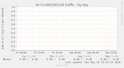 br-111d02545224 traffic