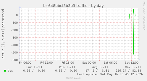 br-648bbcf3b3b3 traffic