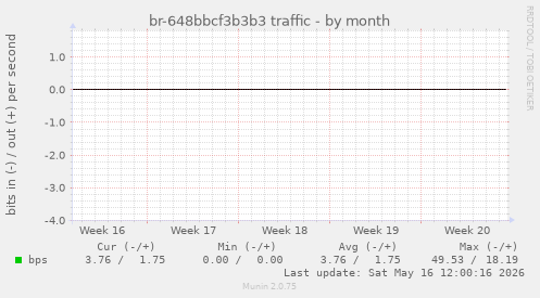 br-648bbcf3b3b3 traffic