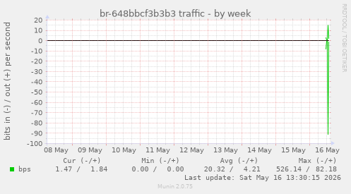 br-648bbcf3b3b3 traffic